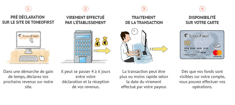 Pourquoi utiliser une carte prépayée ?